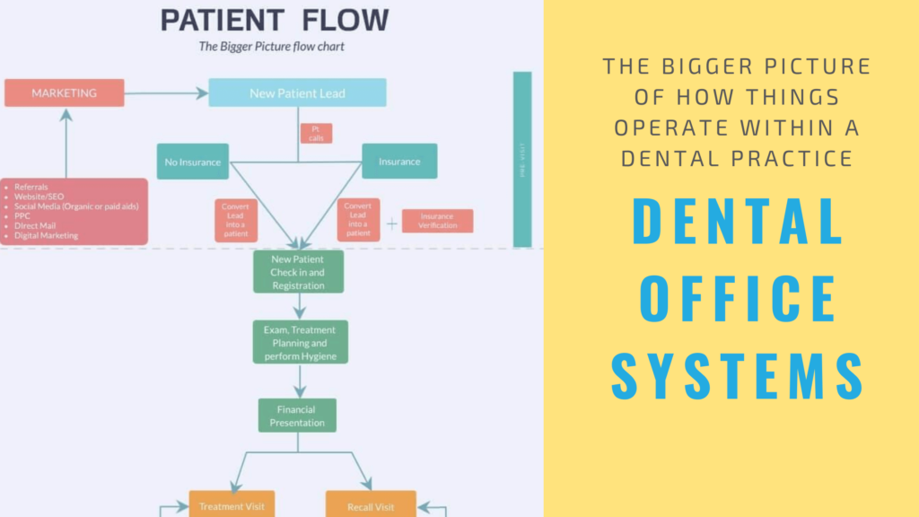Dental Office Systems Getting Started on implementing systems
