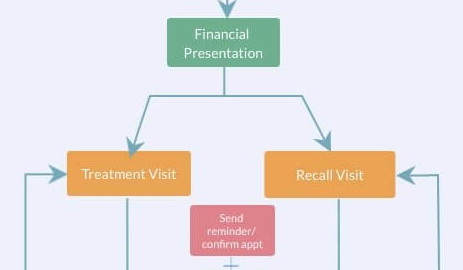 Dental Office Financial Presentation to Patients