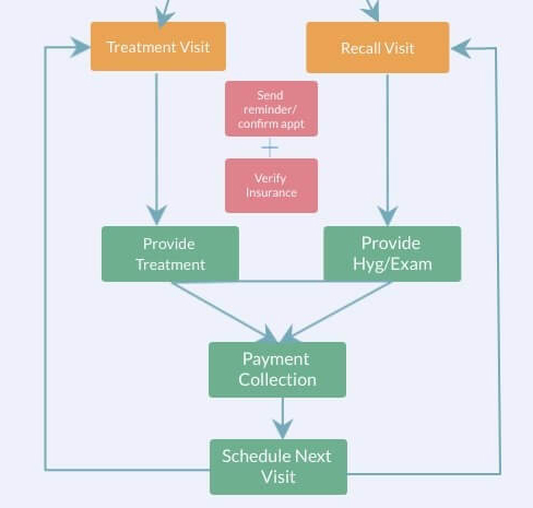 Dental Office Scheduling Appointment System