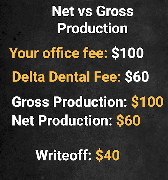 Dental Insurance Terminology: Net Production vs Gross production